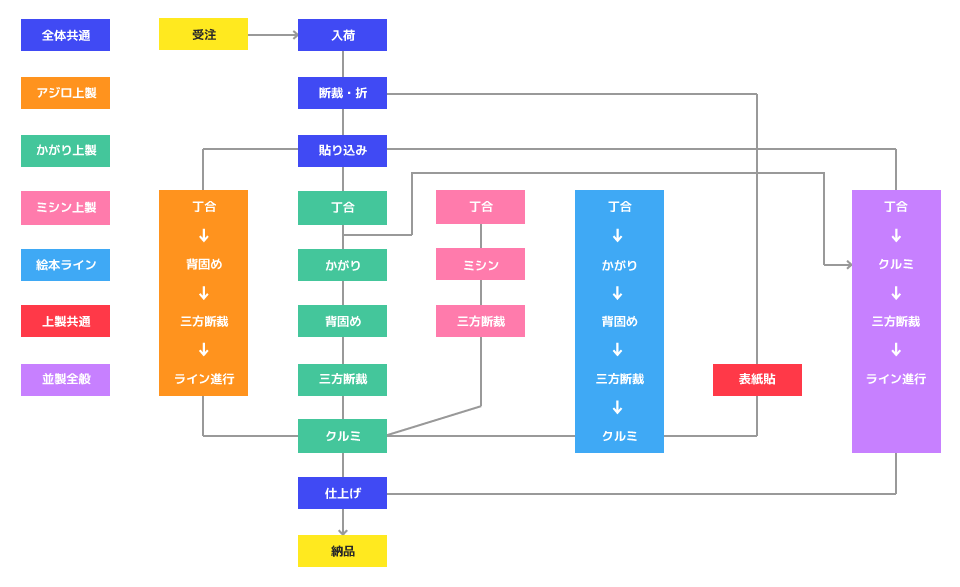 業務フローチャート